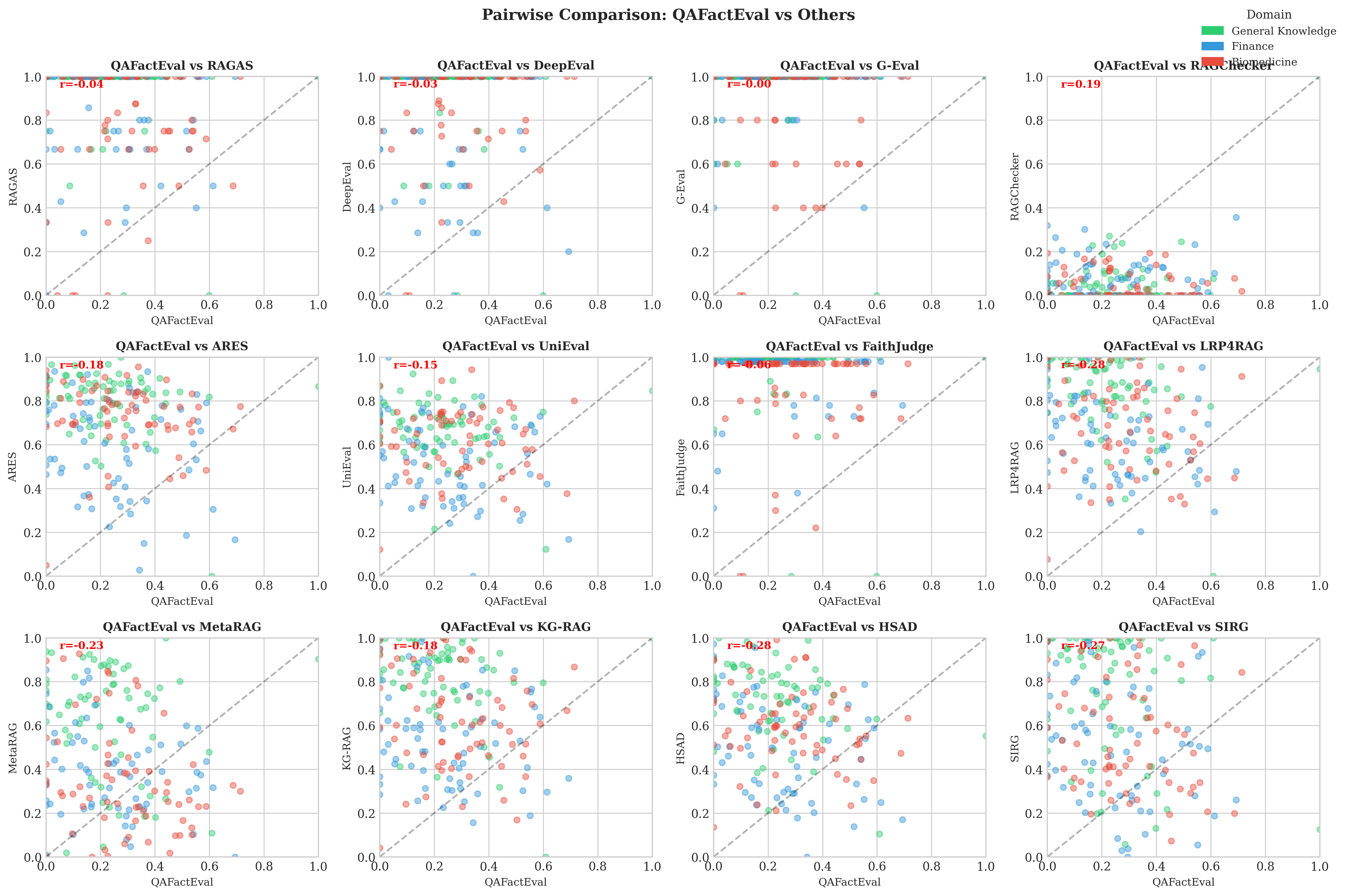 Pairwise comparison of RAG evaluation frameworks